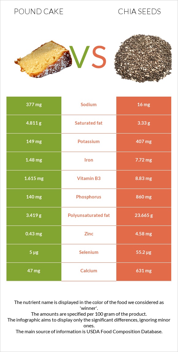 Pound cake vs Chia seeds infographic