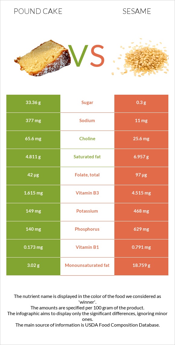 Pound cake vs Sesame infographic
