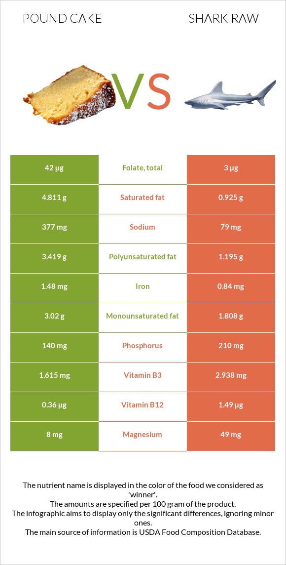 Pound cake vs Shark raw infographic