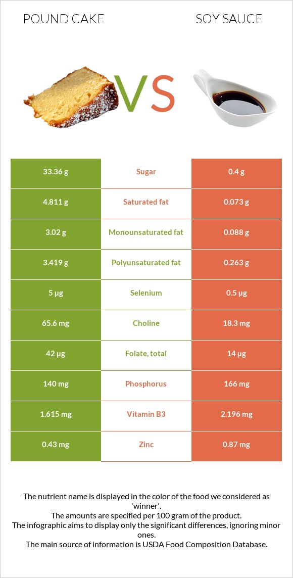 Pound cake vs Soy sauce infographic
