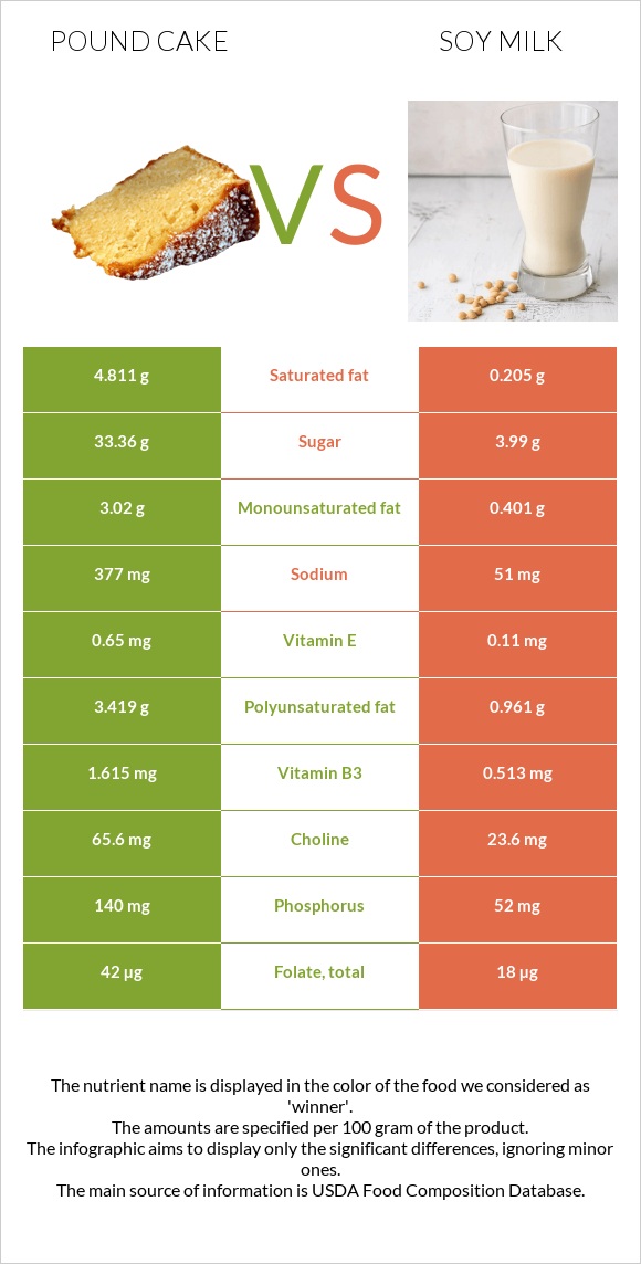 Pound cake vs Soy milk infographic
