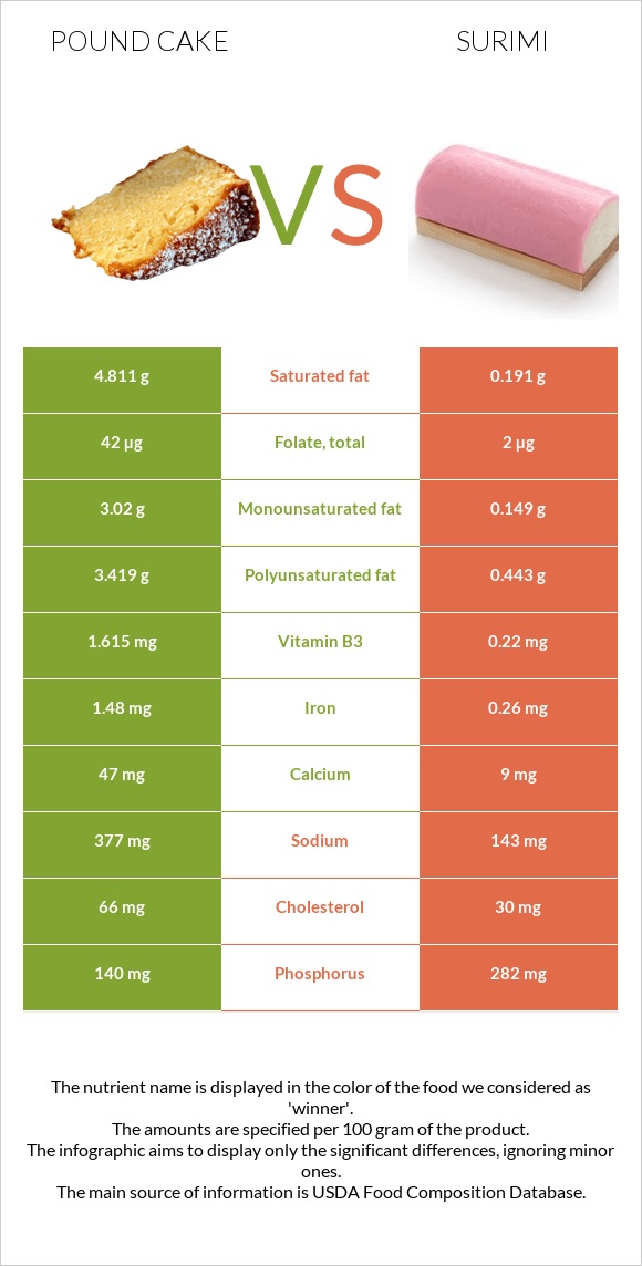 Pound cake vs Surimi infographic