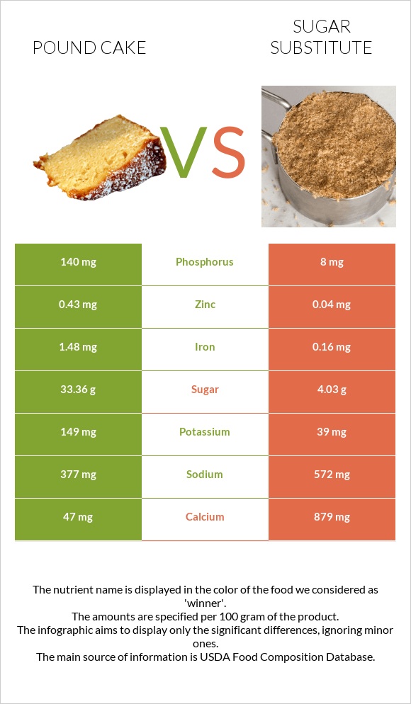 Pound cake vs Sugar substitute infographic