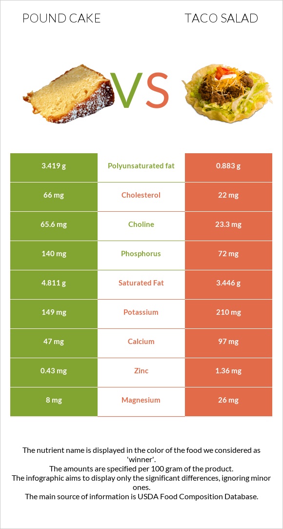 Pound cake vs Taco salad infographic