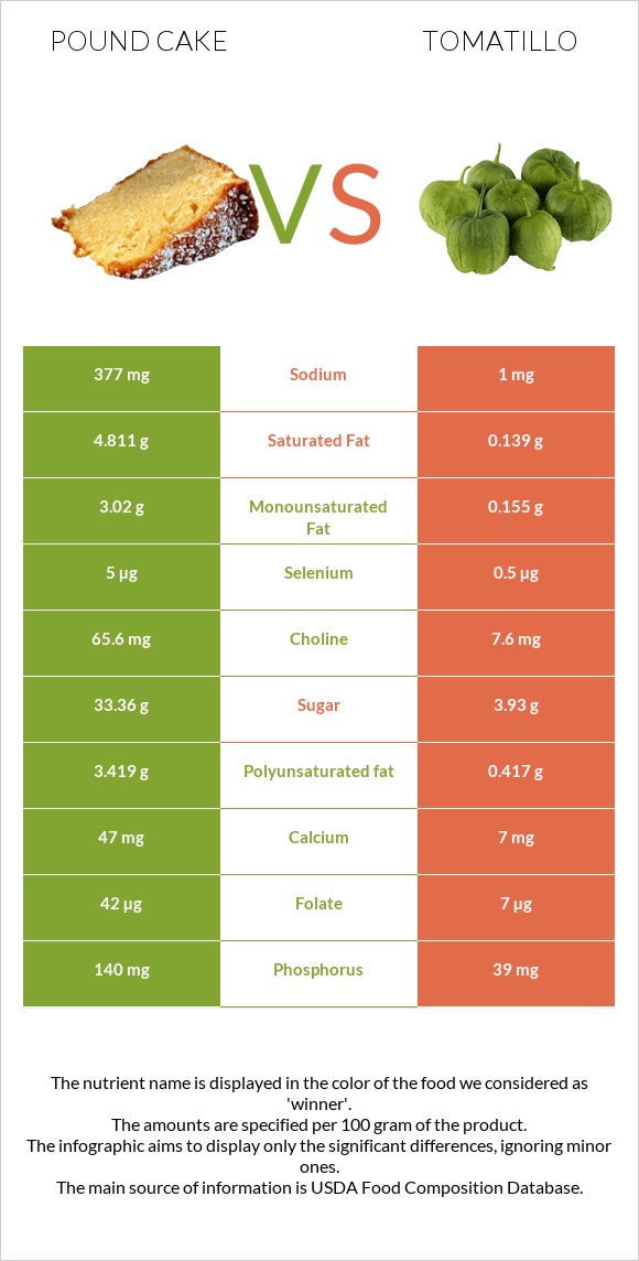 Pound cake vs Tomatillo infographic