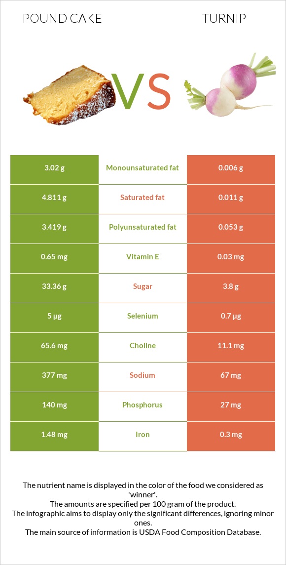 Pound cake vs Turnip infographic