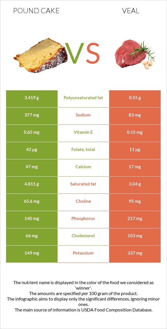 Pound cake vs Veal infographic