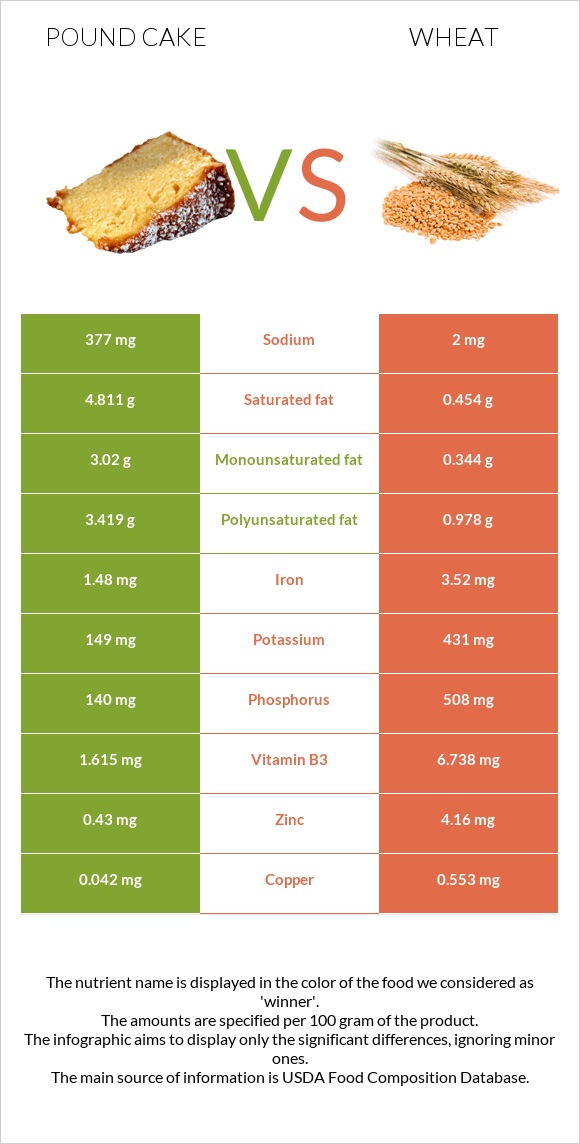 Pound cake vs Wheat  infographic