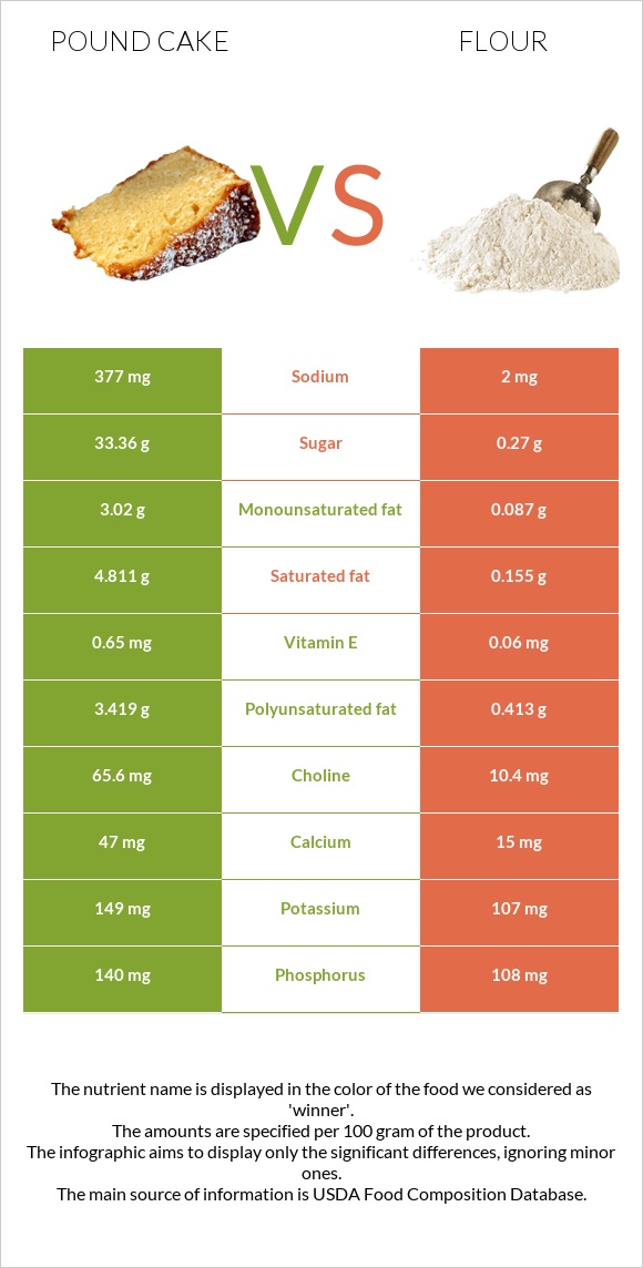 Pound cake vs Flour infographic