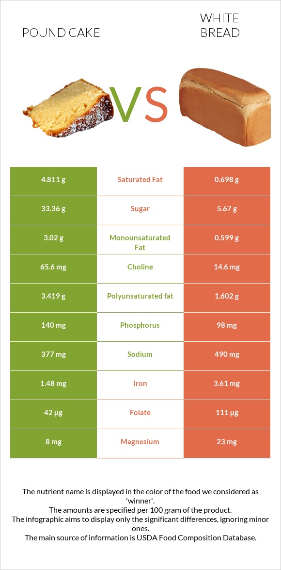 Pound cake vs White Bread infographic