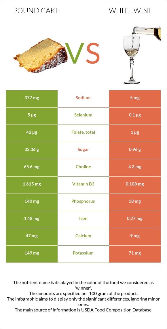 Pound cake vs White wine infographic