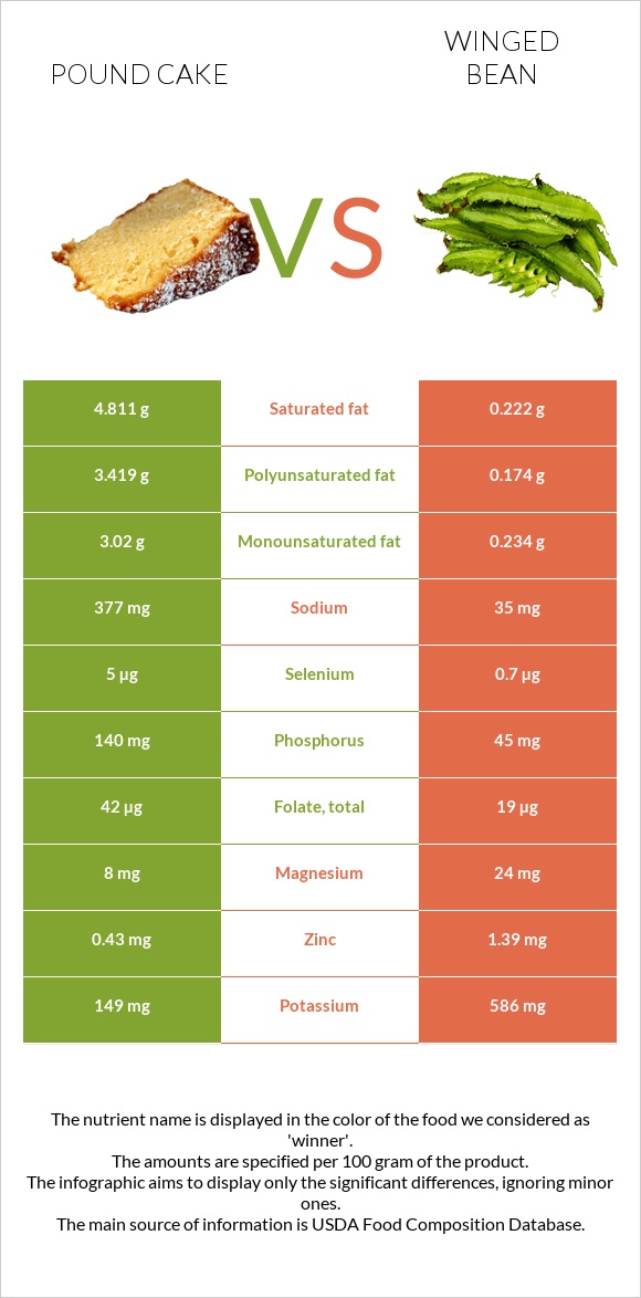 Pound cake vs Winged bean infographic