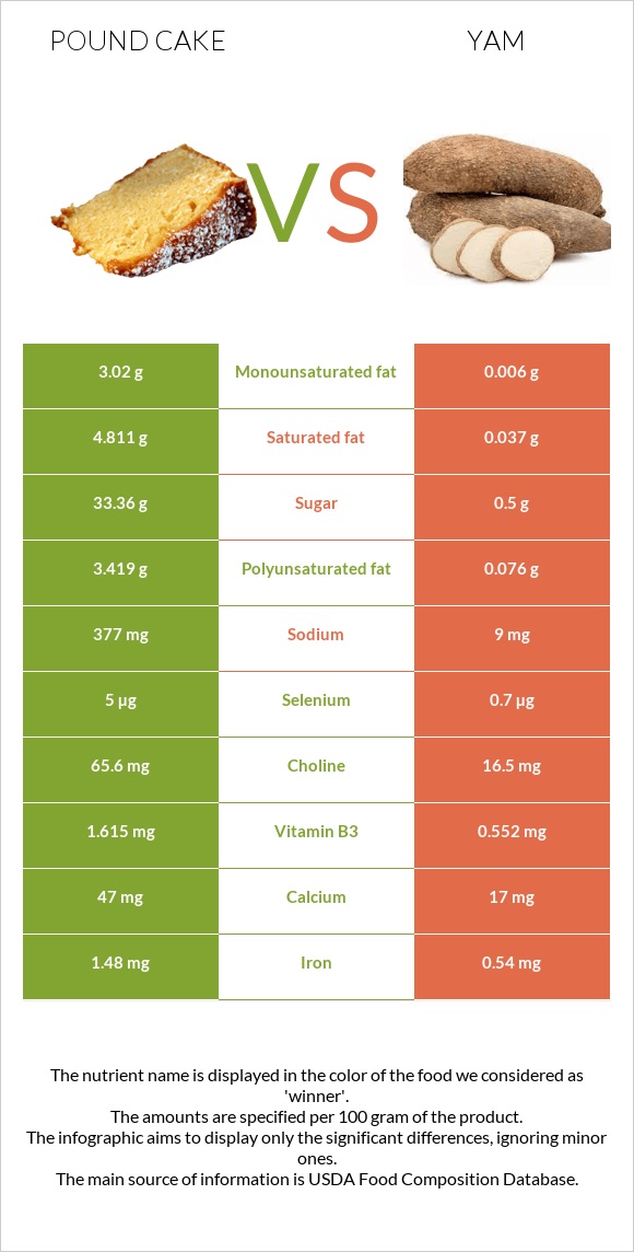 Pound cake vs Yam infographic