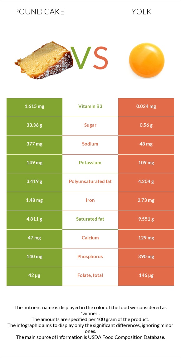 Pound cake vs Yolk infographic