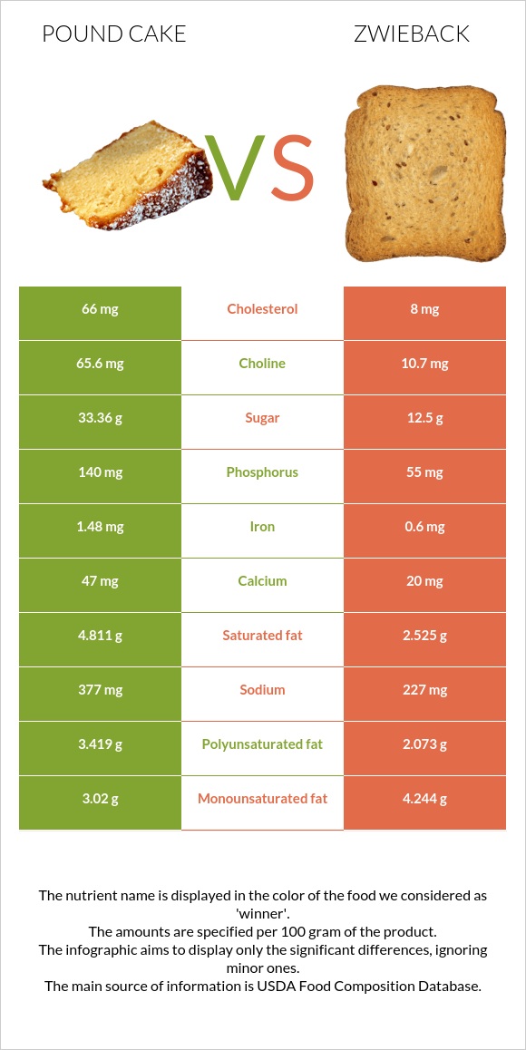 Անգլիական տորթ vs Ձվիբեք infographic