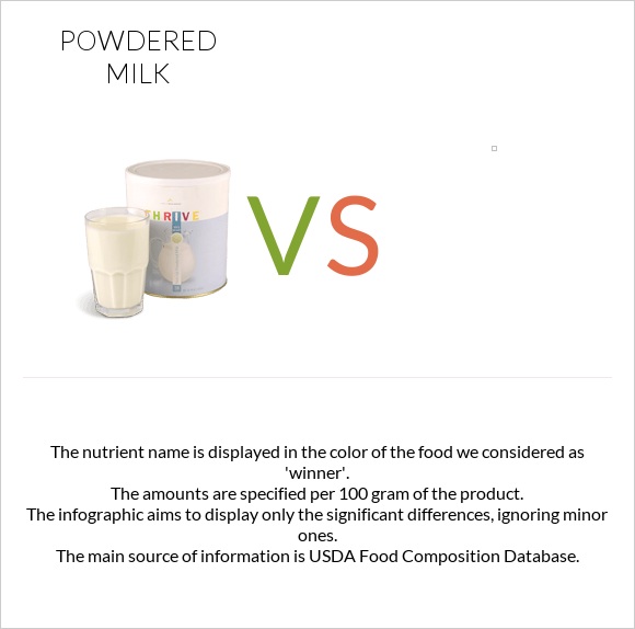 Powdered milk vs  infographic