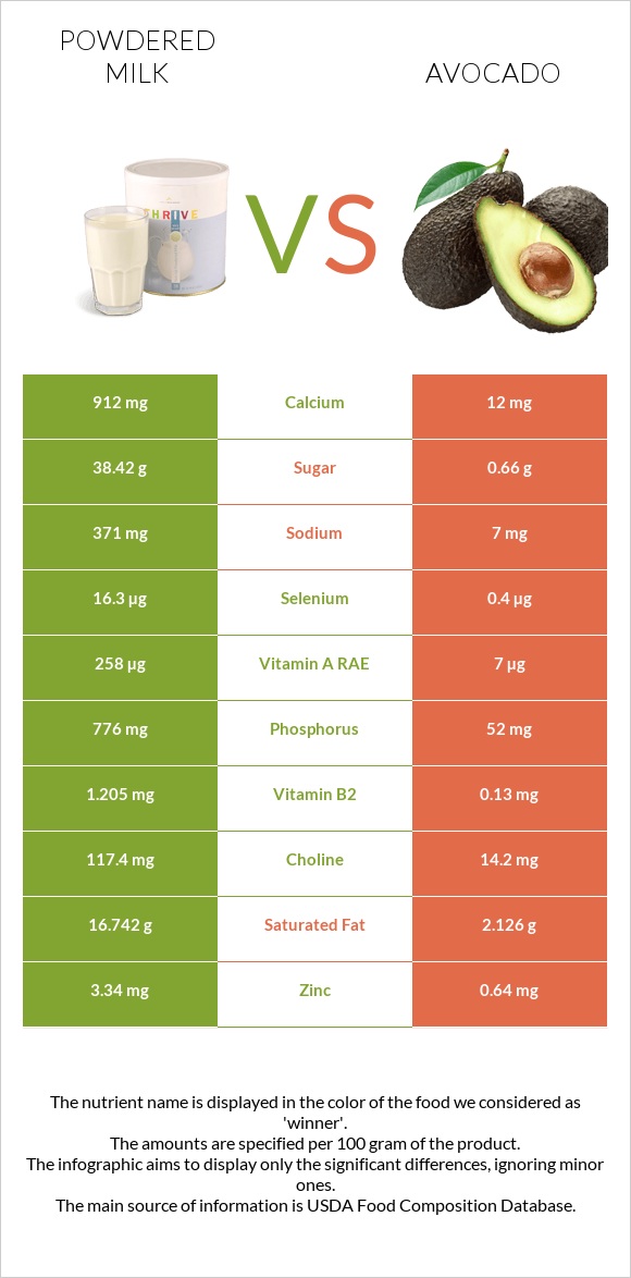 Powdered milk vs Avocado infographic