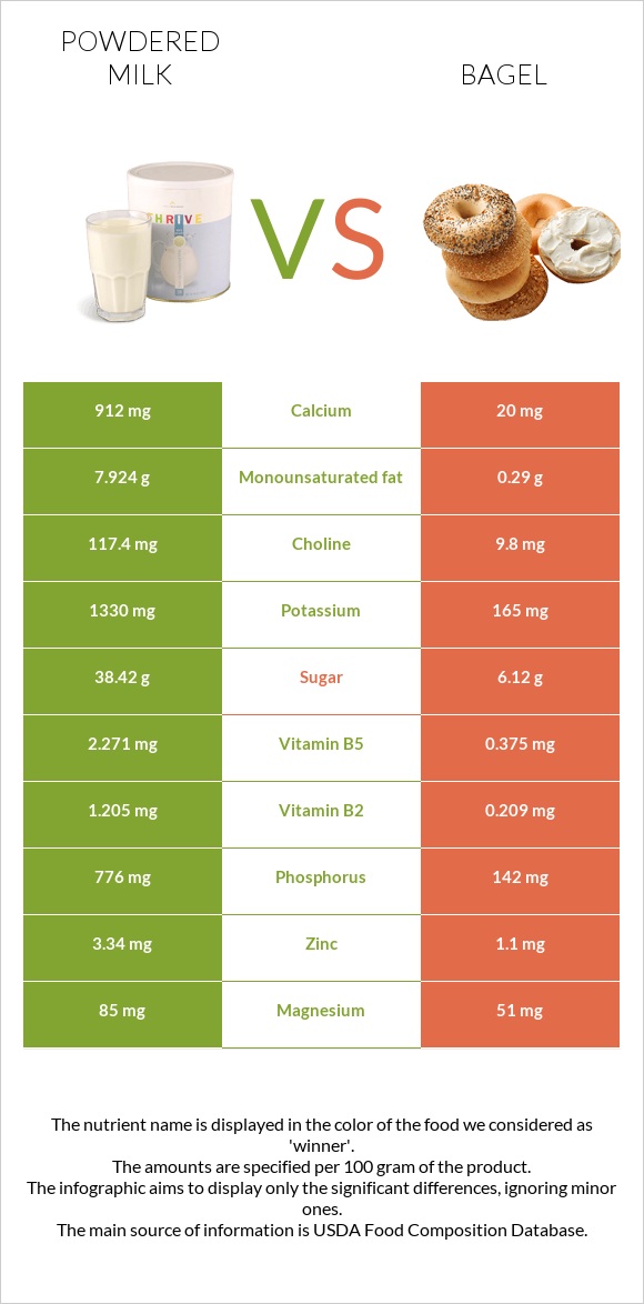 Կաթի փոշի vs Օղաբլիթ infographic