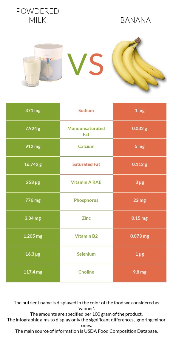 Կաթի փոշի vs Բանան infographic