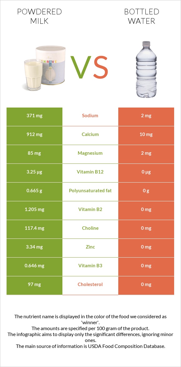 Powdered milk vs Bottled water infographic