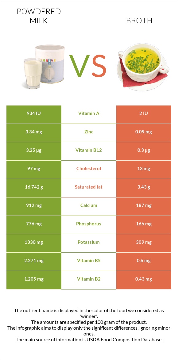 Powdered milk vs Broth infographic