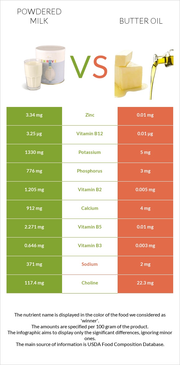 Powdered milk vs Butter oil infographic