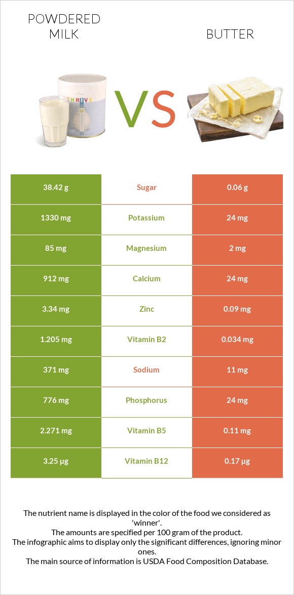 Powdered milk vs Butter infographic