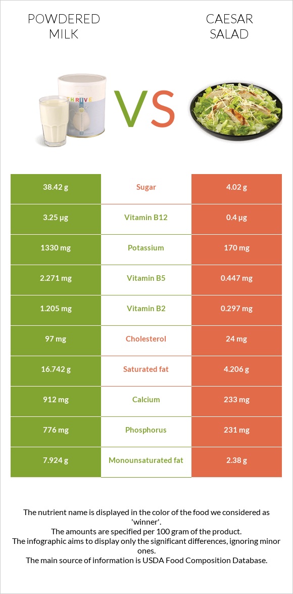 Powdered milk vs Caesar salad infographic