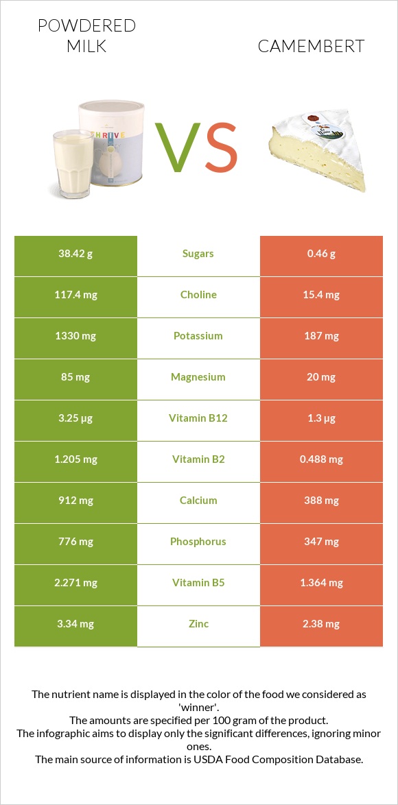 Կաթի փոշի vs Պանիր կամամբեր infographic