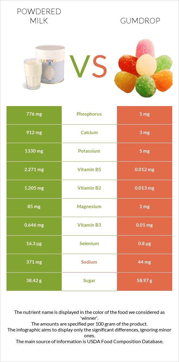 Կաթի փոշի vs Gumdrop infographic