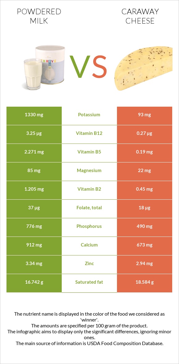 Powdered milk vs Caraway cheese infographic