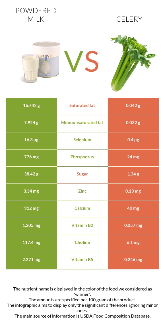 Powdered milk vs Celery infographic