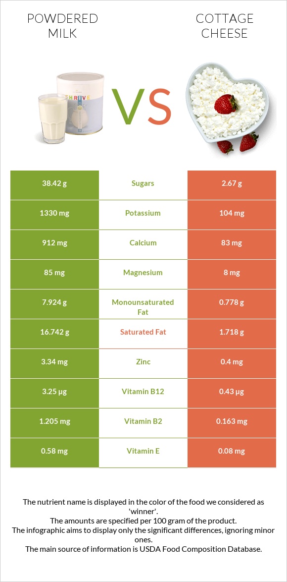 Կաթի փոշի vs Կաթնաշոռ infographic