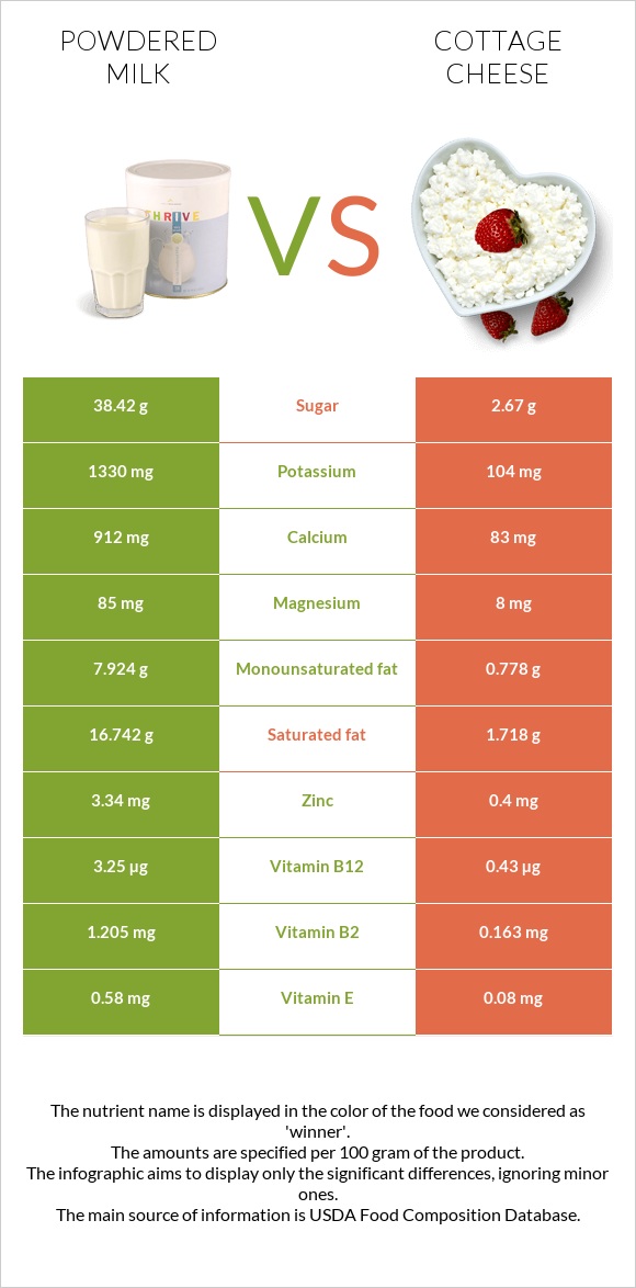 Powdered milk vs Cottage cheese infographic