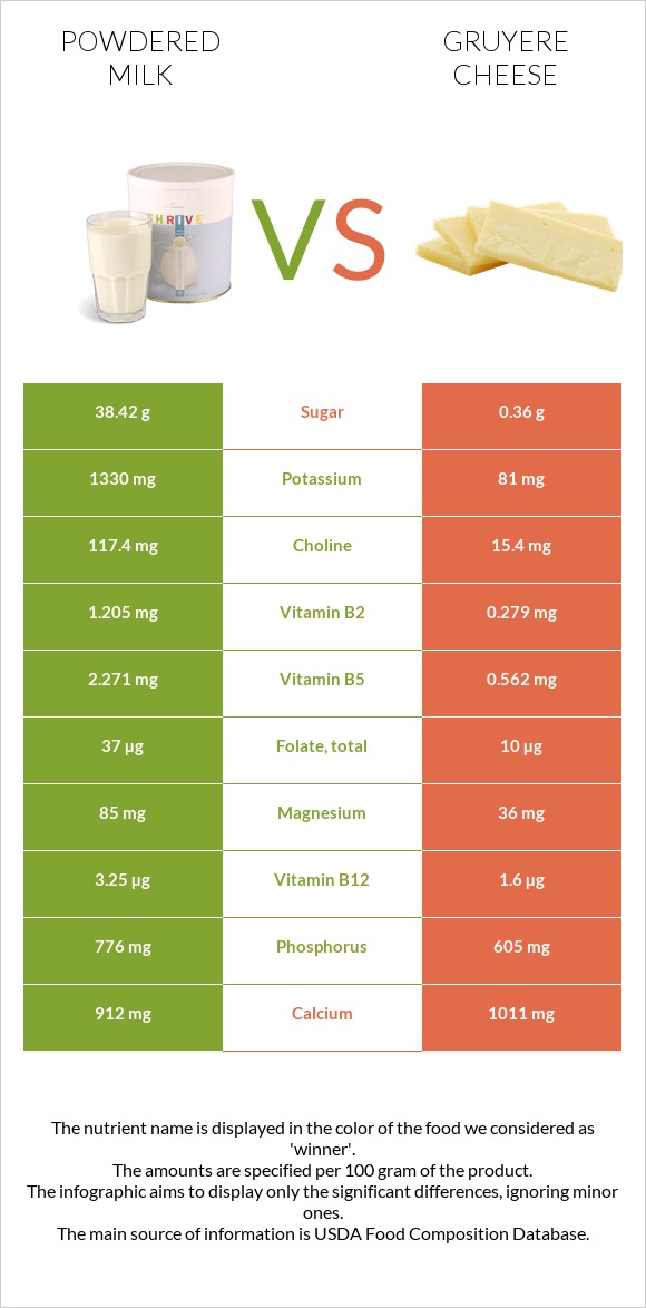 Կաթի փոշի vs Gruyere cheese infographic