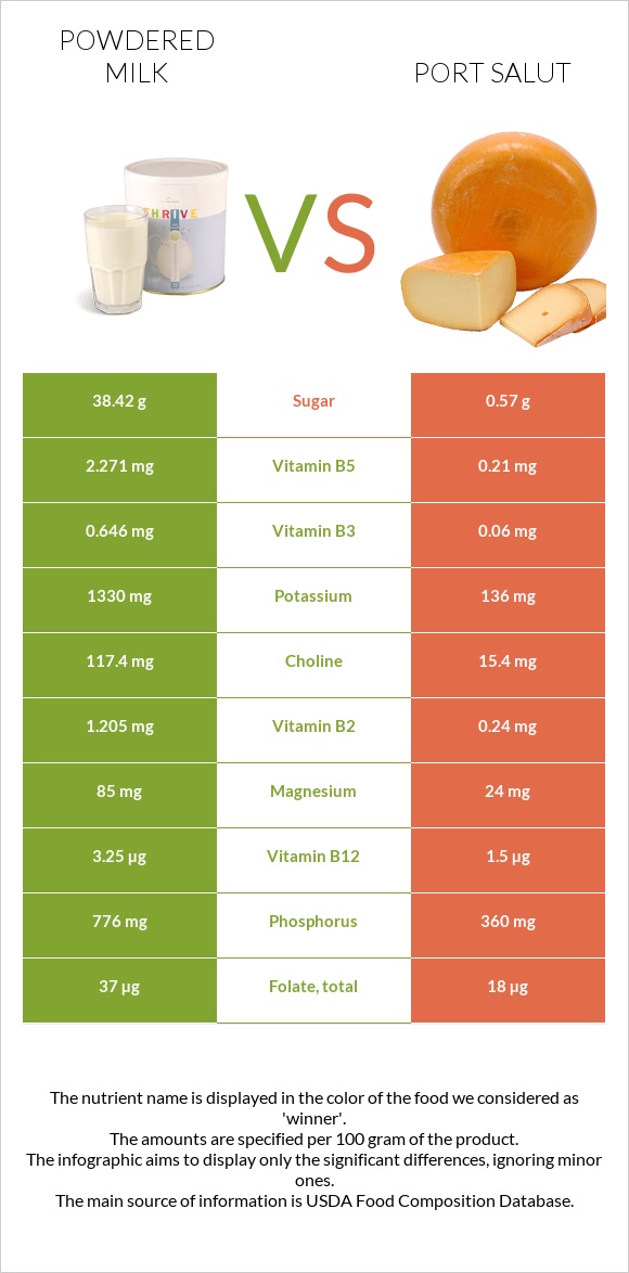 Powdered milk vs Port Salut infographic