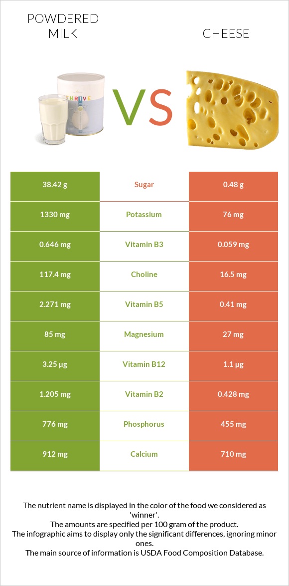 Powdered milk vs Cheese infographic