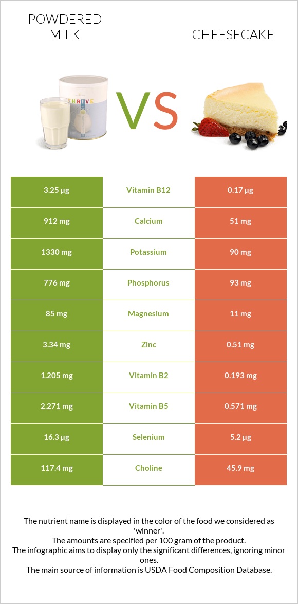 Powdered milk vs Cheesecake infographic