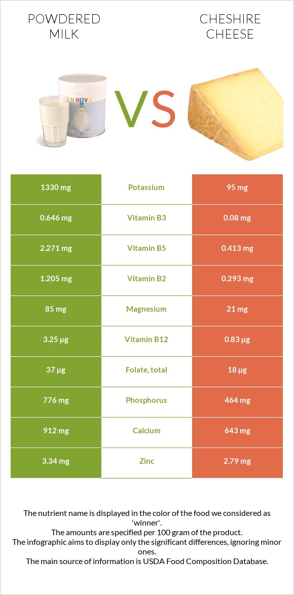 Կաթի փոշի vs Չեշիր պանիր infographic