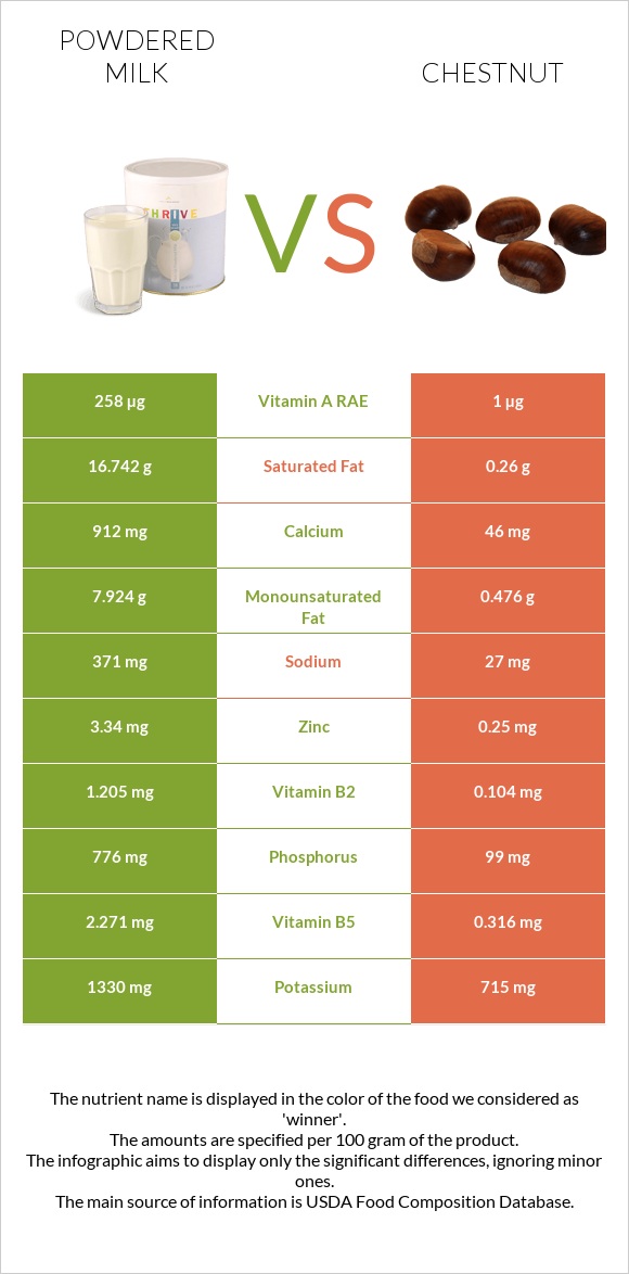 Կաթի փոշի vs Շագանակ infographic