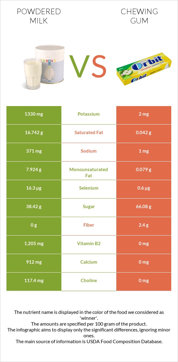 Powdered milk vs Chewing gum infographic