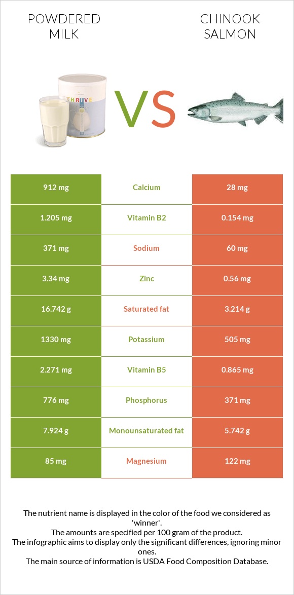 Powdered milk vs Chinook salmon infographic