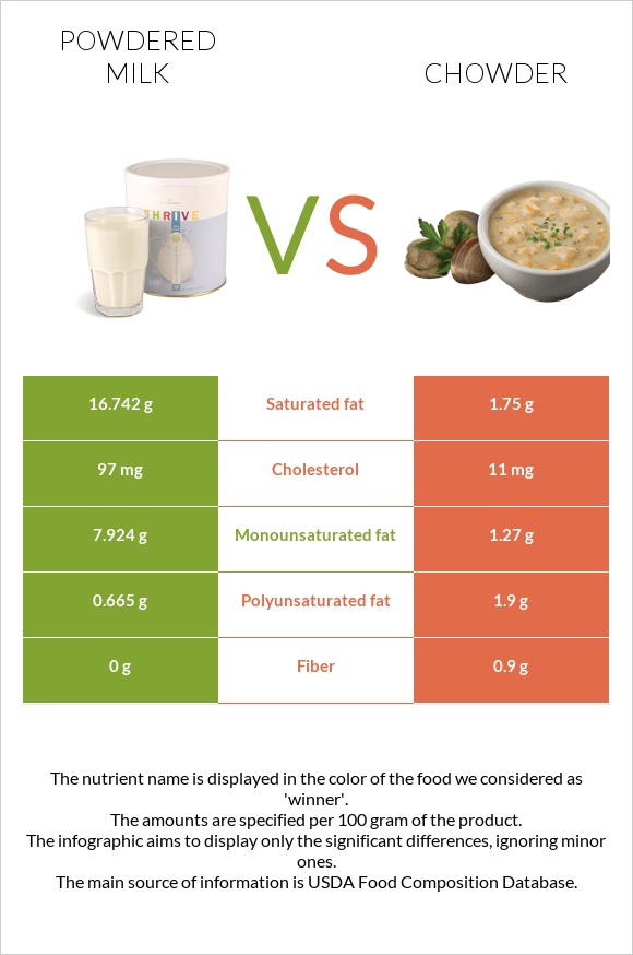 Powdered milk vs Chowder infographic