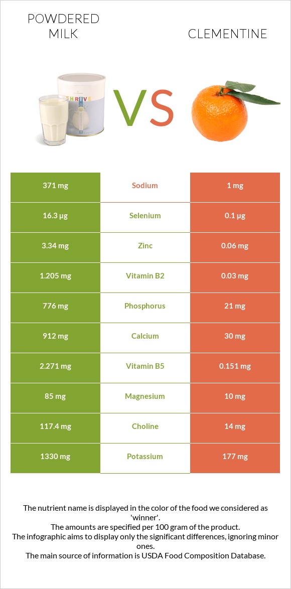 Powdered milk vs Clementine infographic