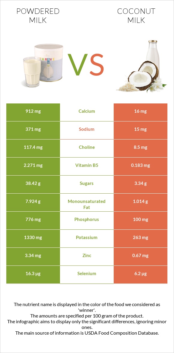 Կաթի փոշի vs Կոկոսի կաթ infographic