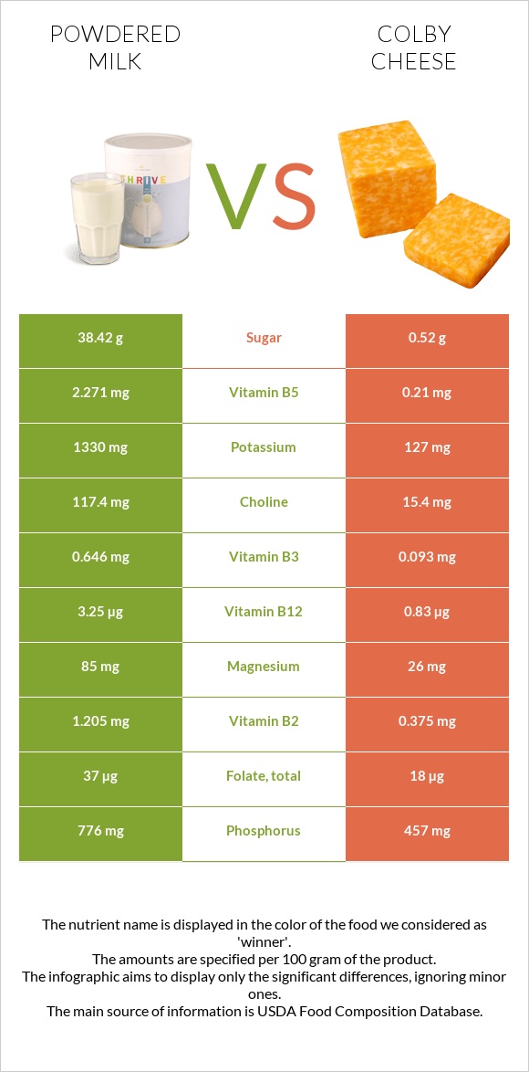 Powdered milk vs Colby cheese infographic