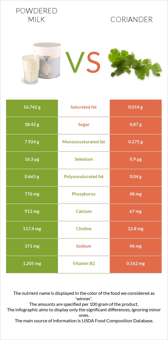 Powdered milk vs Coriander infographic