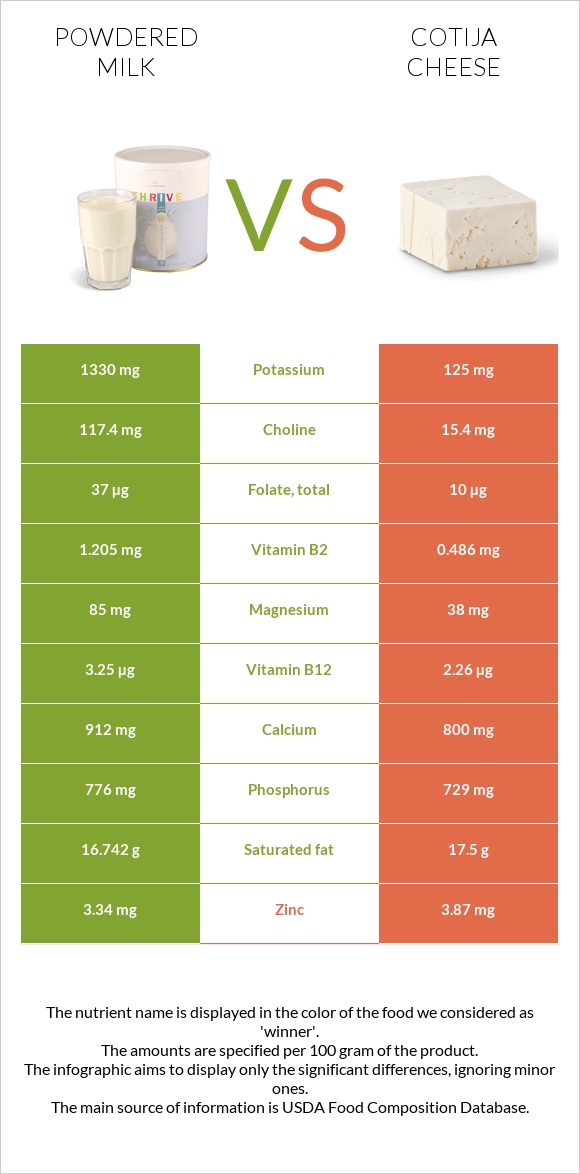 Powdered milk vs Cotija cheese infographic