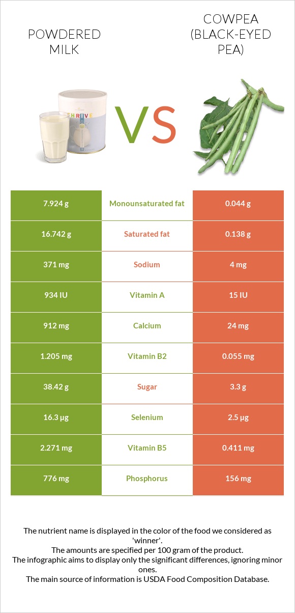 Powdered milk vs Cowpea (Black-eyed pea) infographic