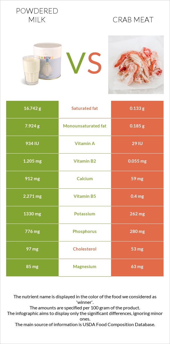 Կաթի փոշի vs Ծովախեցգետնի միս infographic